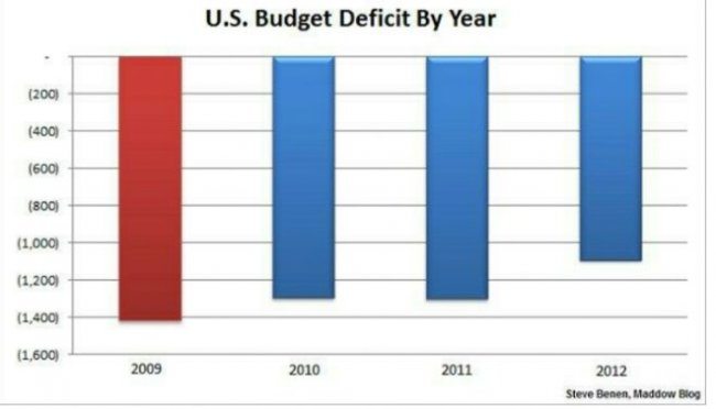 Despite the Republican Block Party, The Deficit is Falling