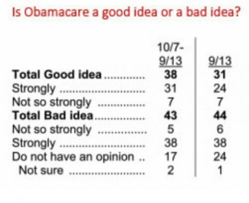 New Poll – Support for Obamacare Goes Up