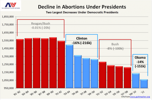 Republicans Are All Talk When It Comes to Reducing Abortions – CHART