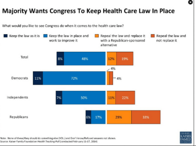 Obamacare Love Goes Up – 56 Percent in Favor, 31 Percent Against