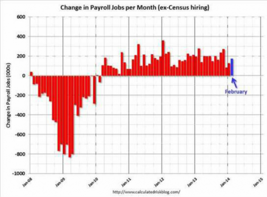 Report – 175,000 Jobs Added in February