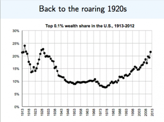 Gap Between The Rich And Poor Now Same As in 1920s