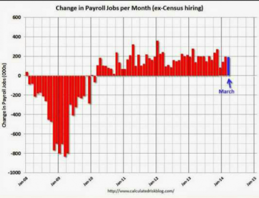 Economic Good News – 192,000 Jobs Added in March