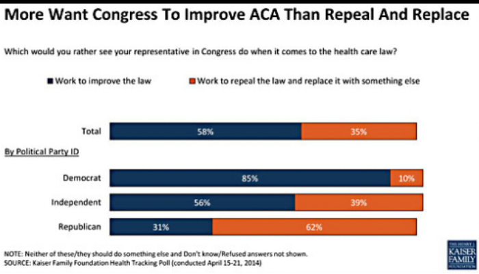 New Poll – Overwhelming Majority Tired With Talks of Repealing Obamacare