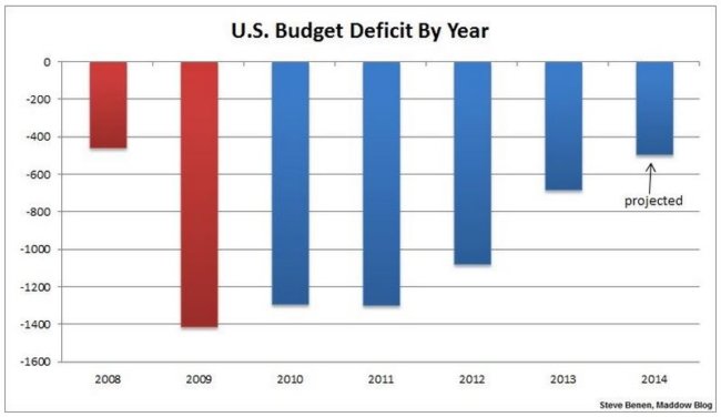 Thanks Obama! Projected Budget Heading For a Six Year Low