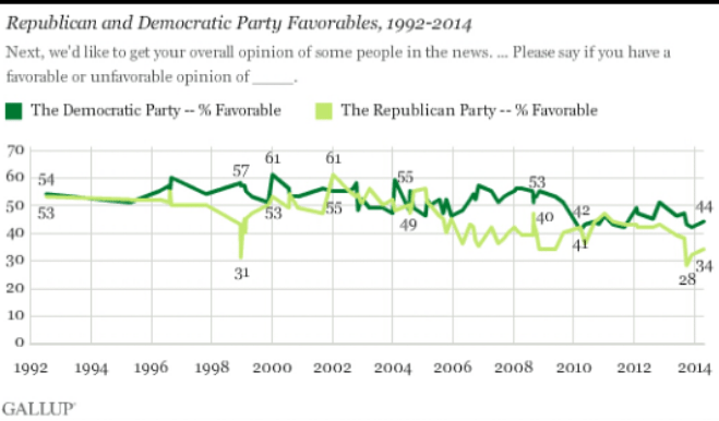Poll: Americans Favor Democrats Over Republicans