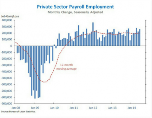 52 Straight Months of Job Growth – 9.7 Million Jobs Created #ThanksObama