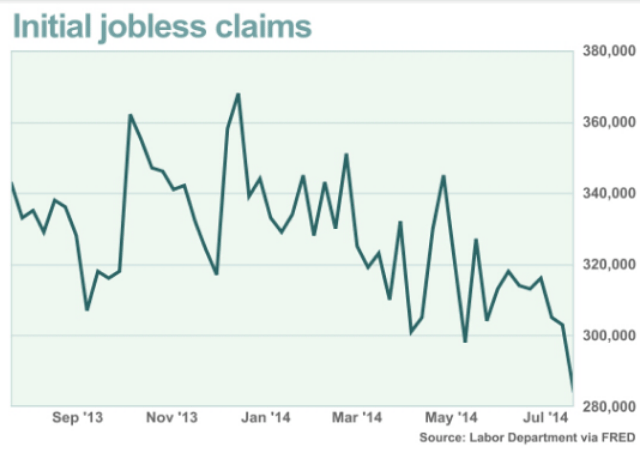 Good News – Jobless Claims at 8 Year Lows