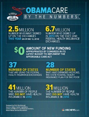 Obamacare is Working – Look at The Numbers – PIC