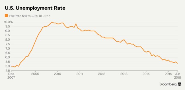 Unemployment Rate Down to 5.3% – A 7 Year Low