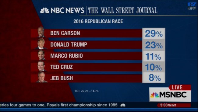 New NBC Poll – Trump is Number 2, Trump is Number 2, Carson Leads All