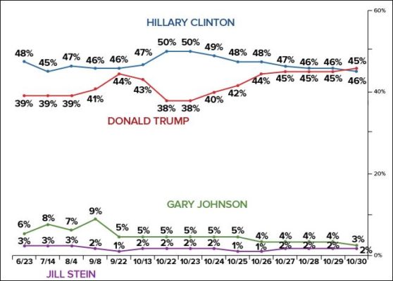 Donald Trump Leads Hillary Clinton by 1 in New Poll