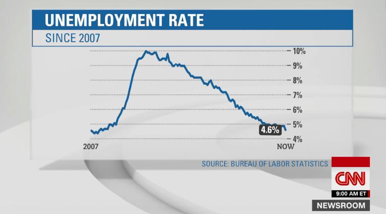 Thanks Obama – Unemployment Falls to 4.6 Percent in November